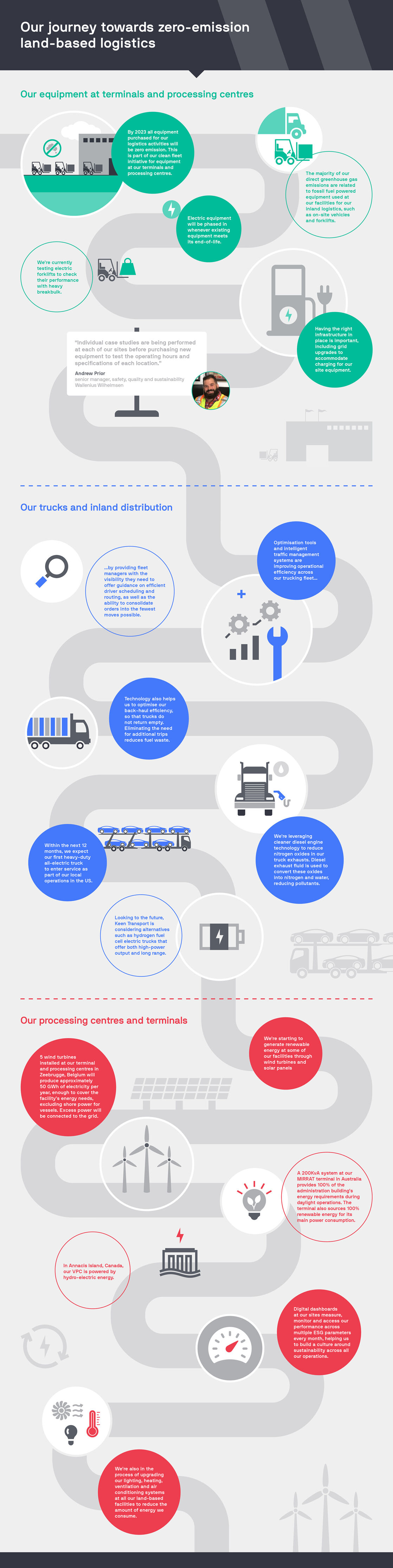 Land based operations infographic Land based operations infographic