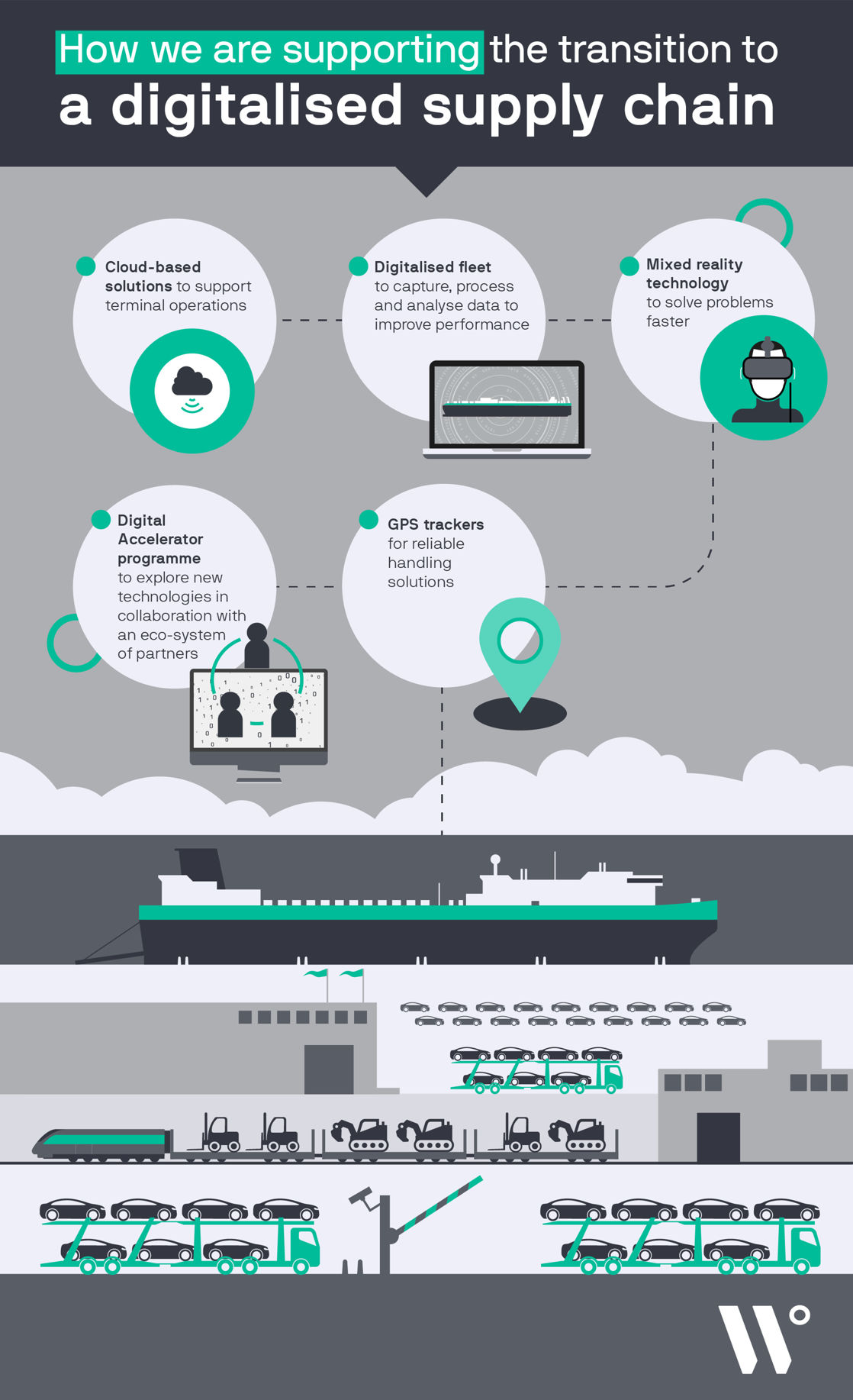 How we are supporting the transition to a digitalised supply chain How we are supporting the transition to a digitalised supply chain